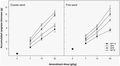 N fertilization strategies for the use of P-rich organic amendments in the restoration of soil productivity—short-term responses in two soils